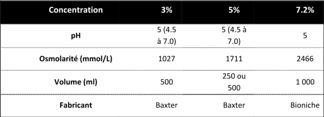 Tableau III - Composition des différentes solutions de saline hypertonique disponibles au  Canada