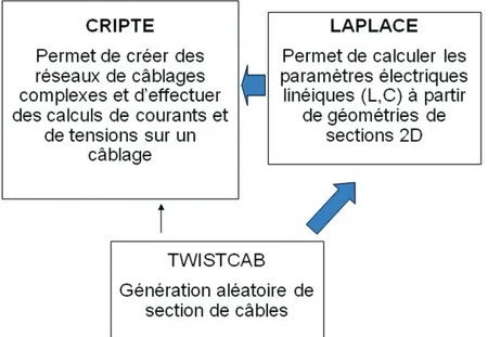 Figure 2-8 Résumé et dépendance des logiciels permettant de traiter des réseaux de câblages  2.3.1