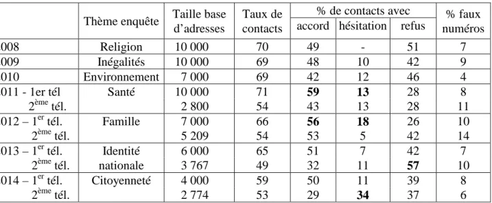 Tableau 3 - Bilan des contacts téléphoniques de 2008 à 2014  Thème enquête  Taille base 