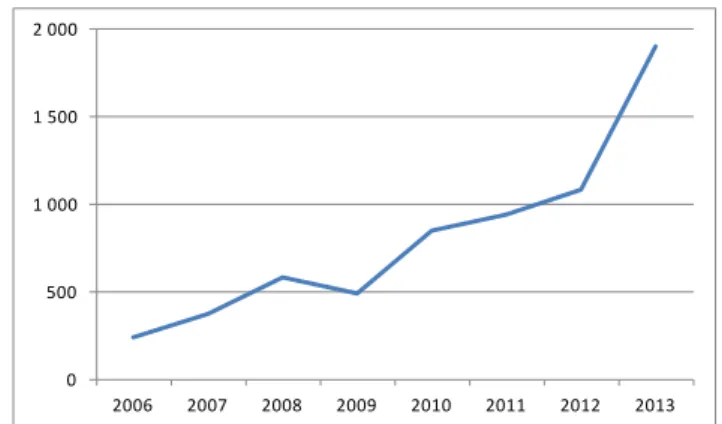 Graphique 1 – Nombre de visites du site ISSP-france depuis 2006 