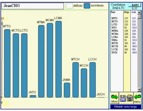 Figure 9. Histogramme de la distance lexicale de Jean selon Chouraqui 