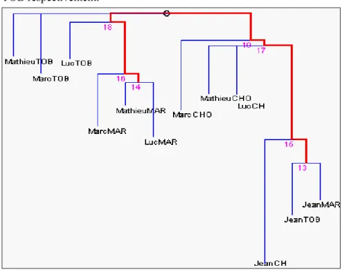 Figure 12. Analyse arborée de la distance lexicale (calcul sur fréquences) 