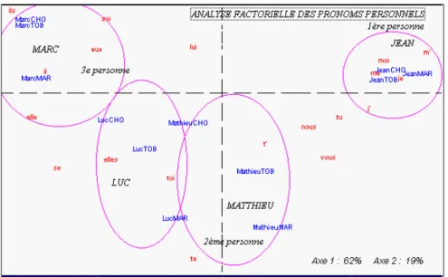 Figure 14. Analyse factorielle des pronoms personnels 