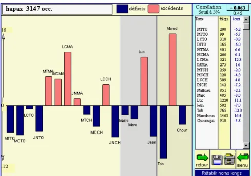 Figure 7. Histogramme des hapax dans le corpus évangélique 
