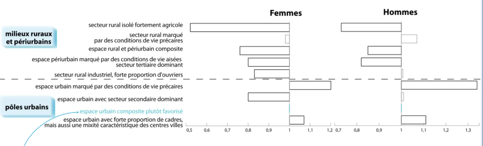 Figure 3 : le risque relatif de cancer du poumon évalué pour le Doubs  et quatre autres départements d’étude 
