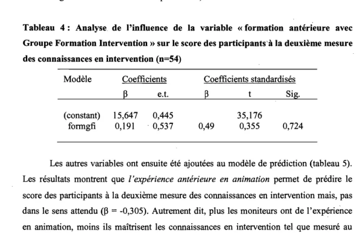 Tableau  4:  Analyse  de  l'influence  de  la  variable  « formation  antérieure  avec  Groupe Formation Intervention» sur le score des participants'à la deuxième mesure  des connaissances en intervention (n=54) 