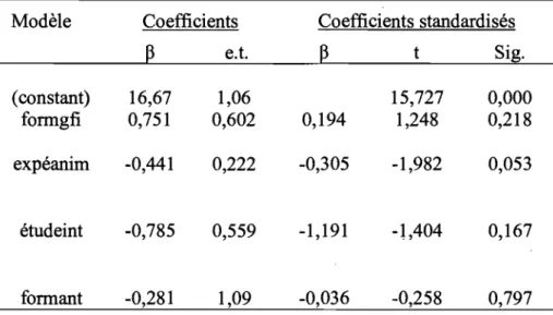 Tableau  5:  Analyse  de  régressions  multiples  visant  à  prédire  le  score  des  participants à la deuxième mesure des connaissances en intervention (n=54) 