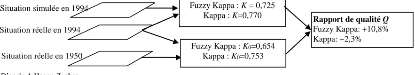 figure 9.  Relativisation des résultats obtenus à l’aide des méthodes Kappa et Fuzzy  Kappa 