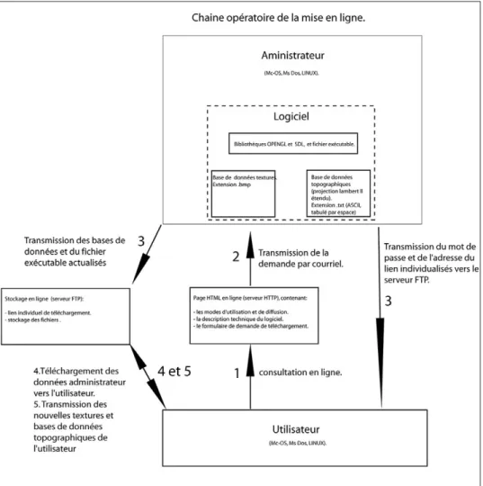 Fig. 5 – Organigramme 2. 