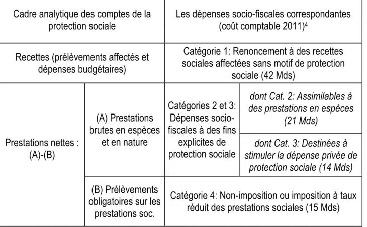 Tableau  1:  Les  dépenses  socio-fiscales  de  protection  sociale  en  regard  du  cadre  analytique des comptes de la protection sociale 3