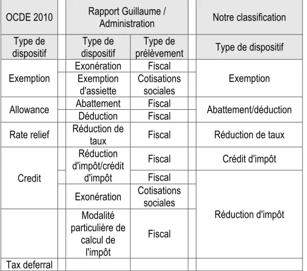 Tableau 3: Différentes classifications des dispositifs socio-fiscaux dérogatoires  OCDE 2010     Rapport Guillaume / 
