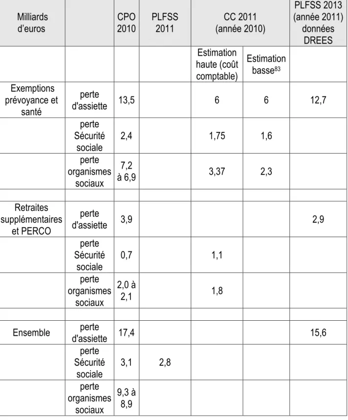 Tableau 6: différentes estimations du coût comptable des exemptions  liées à la protection sociale privée en entreprise 