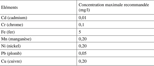 Tableau II.2 : Teneurs maximales des métaux lourds 