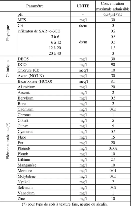 Tableau II.3 : Journal officielle de R.A.D.P No41 le 15/07/2012  Concentration  maximale admissibleUNITE 6,5≤pH≤8,5-pH 30mg/lMES 3ds/mCE 0,2infiltraton de SAR=o-3CE 0,3                              3 à 6 0,5                              6 à 12 1,3         