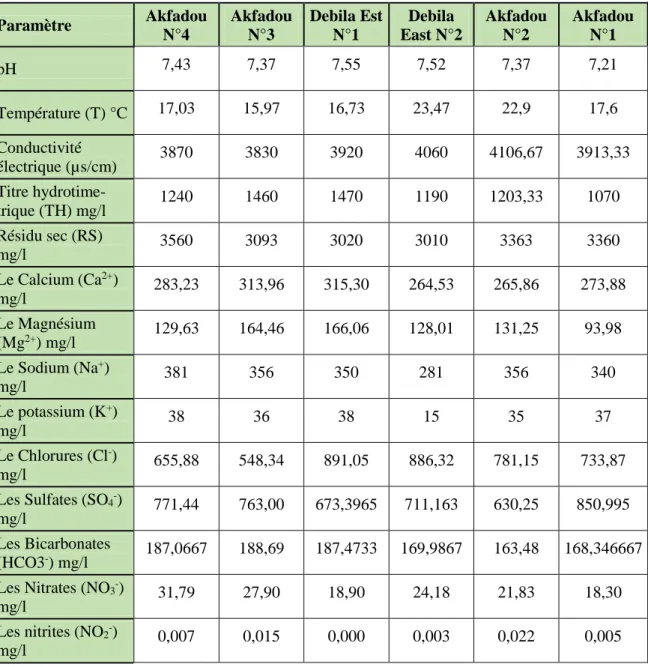 Tableau IV.01 : Analyses physico-chimique de la nappe C.T en (mg/l). 