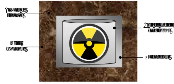 Figure 1 : Les différentes barrières de protection autour du colis de déchet déchets de type HA et MAVL