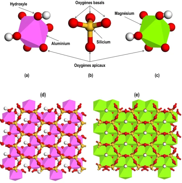 Figure 5 : Représentation d’un octaèdre d’oxyde d’aluminium (a), d’un tétraèdre d’oxyde de silicium (b), d’un octaèdre  d’oxyde de magnésium (c), et de deux plans formés par la combinaison d’un feuillet tétraédrique avec un feuillet 