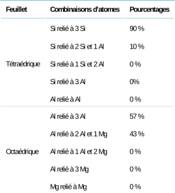 Tableau 4 : Pourcentages des différentes combinaisons d’atomes dans les feuillets des trois modèles de montmorillonite  développés et étudiés dans ce travail