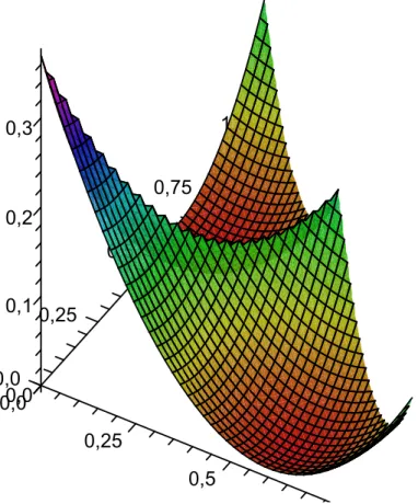 Fig. 2 – Allure générale de la fonction test f(θ) pour θ ∈ Z 0