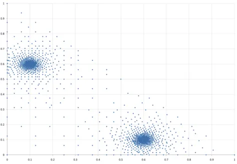 Fig. 3 – Ensemble des points de simulations de F pour une variabilité σ K = 2 et un niveau de bruit σ B = 0 (scission systématique)