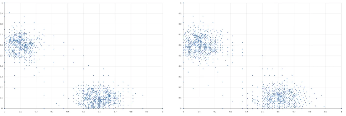 Fig. 11 – Points d’explorations obtenus, lorsque σ B = 0.1, avec les paramètres estimés hors bruit, (σ K , α) = (1.0743, 1.5665) (à gauche) ou estimés en présence de bruit (σ K , α) = (0.5545, 1.2209) (à droite)
