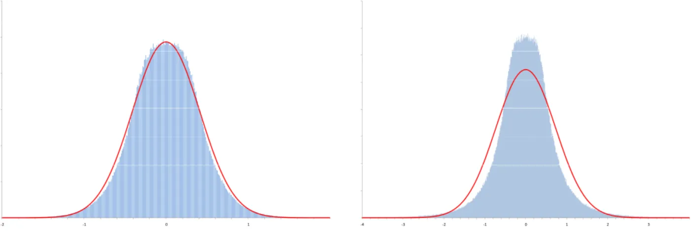Fig. 13 – Distribution a priori de IR α (courbe gaussienne continue au premier plan) et histogramme a posteriori, pour la demi-zone Z 1 obtenue après la première itération de l’algorithme
