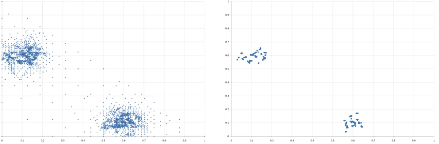 Fig. 14 – Points d’explorations obtenus pour l’algorithme à scission systématique, cas a, lorsque σ B = 0.1, avec les paramètres (σ K , α) = (0.6, 1.2) (à gauche)