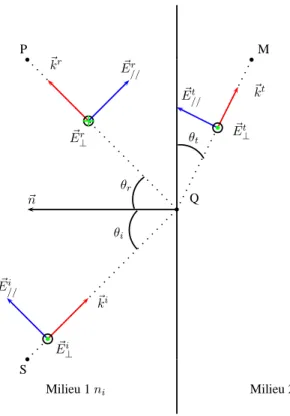 Figure 2.9  Phénomènes de réexion et de transmission dans le plan d'inidene