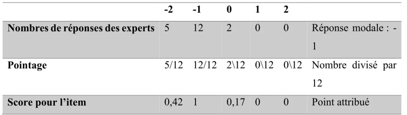 Tableau IV TCS (Item 1) Exemple de grille pour établir le score à un item 