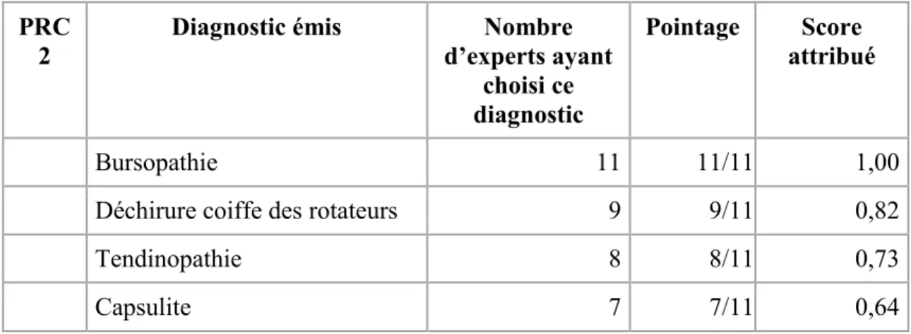 Tableau VI Catégorie de diagnostic émis par les experts pour la vignette 2 et pointage attribué  pour ce diagnostic 