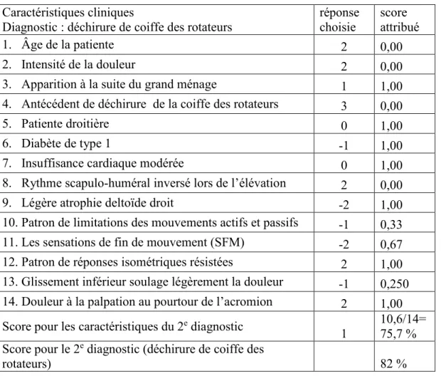 Tableau XII Tableau d’attribution des scores pour les réponses ouvertes du PRC 