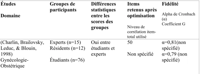 Tableau I Études ayant comparé le niveau de raisonnement clinique de groupe à l’aide du TCS  Études  Domaine   Groupes de  participants    Différences  statistiques  entre les  scores des  groupes   Items  retenus après optimisation  Niveau de  corrélation