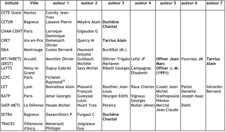 Tableau 7 : Lieux et personnels de la socio-économie des transports au cours des années 1980 et  au début des années 1990 