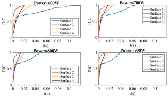 Fig. 9 Influence of the laser power 0 0.02 0.04 0.06 0.08 t(s) 0.1DiC00.51Power=600W Surface 1Surface 2Surface 3Surface 4 0 0.02 0.04 0.06 0.08t(s) 0.1DiC00.51Power=700W Surface 1Surface 2Surface 3Surface 4 t(s)0 0.02 0.04 0.06 0.08 0.1DiC00.51Power=800W S