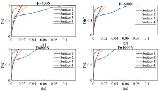 Fig. 11 Influence of the applied force 0 0.02 0.04 0.06 0.08 t(s) 0.1DiC00.51F=400N Surface 1Surface 2Surface 3Surface 4 0 0.02 0.04 0.06 0.08t(s) 0.1DiC00.51F=600N Surface 1Surface 2Surface 3Surface 4 0 0.02 0.04 0.06 0.08 t(s) 0.1DiC00.51F=800N Surface 1