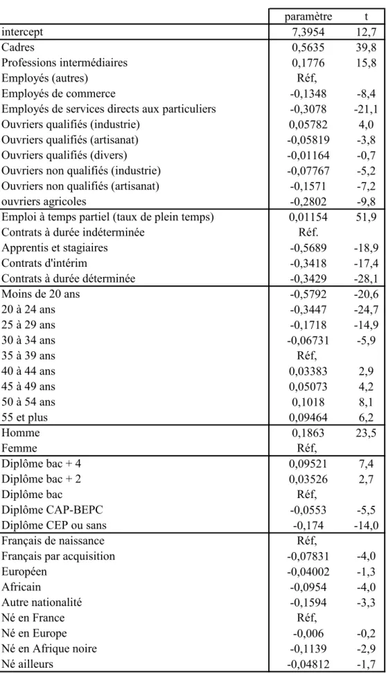 Tableau 4  Salaire  paramètre t intercept 7,3954 12,7 Cadres 0,5635 39,8 Professions intermédiaires 0,1776 15,8 Employés (autres) Réf,  Employés de commerce -0,1348 -8,4