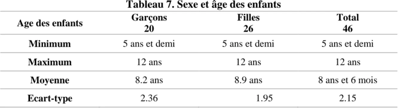 Tableau 7. Sexe et âge des enfants  Age des enfants  Garçons 