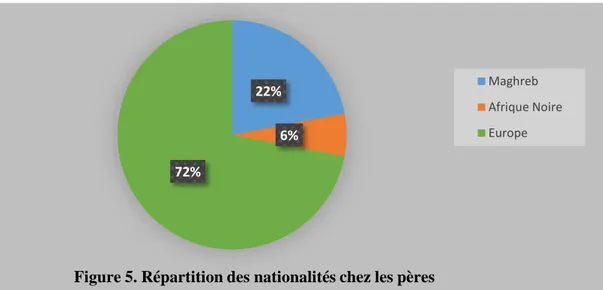 Figure 5. Répartition des nationalités chez les pères