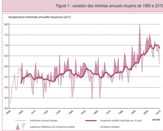 Figure 1 : variation des minimas annuels moyens de 1890 à 2010