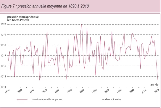 Figure 5 : abats annuels de précipitations de 1890 à 2010
