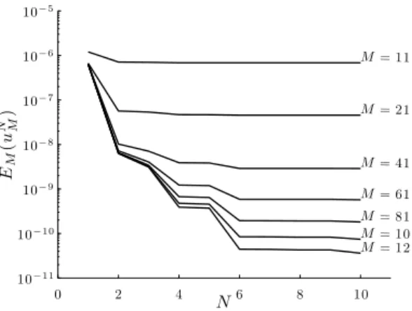 Fig. 1. PGD error E M ( u N M ) as a function of the number of enrichment steps N for different numbers M of discretization points.