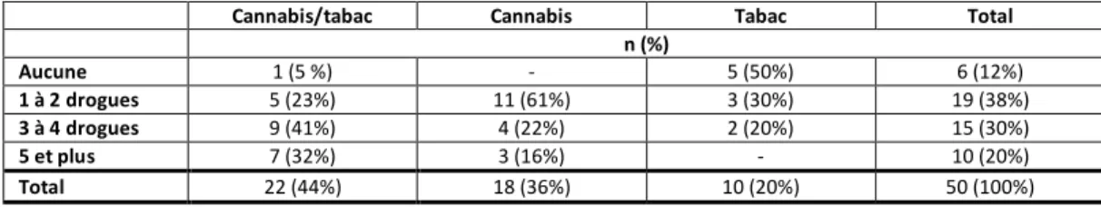 Tableau 1.2 Expérience de consommation selon le nombre de drogues essayées 