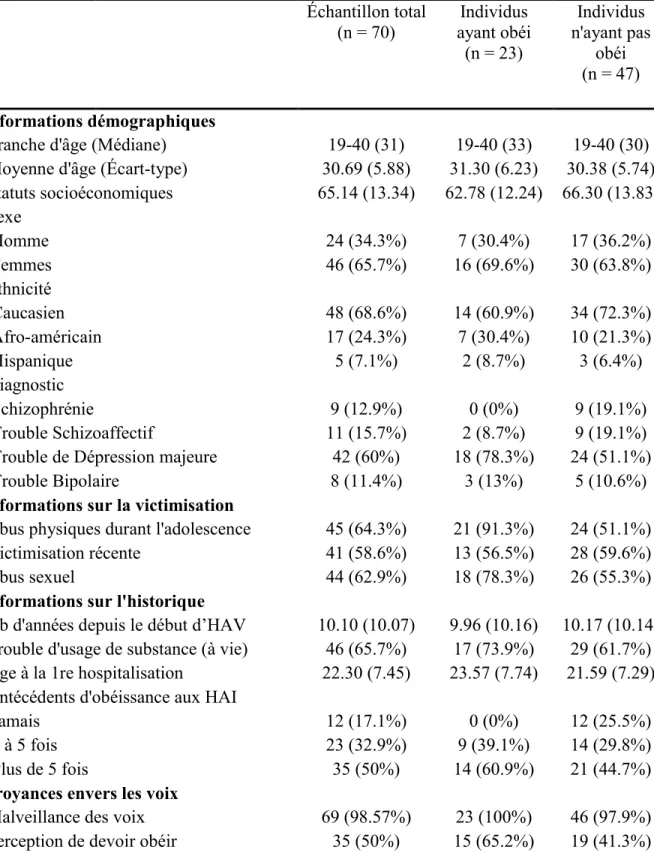 Tableau 1  Statistiques descriptives  Échantillon total                     (n = 70)  Individus  ayant obéi                        (n = 23)  Individus  n'ayant pas  obéi                  (n = 47)  Informations démographiques  