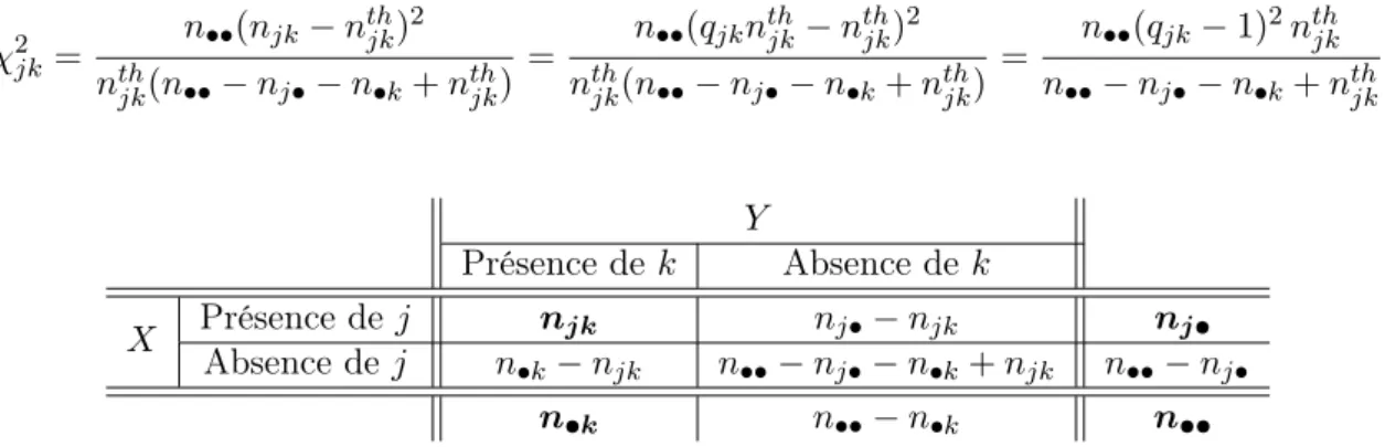 Table 1.3 – Transformation d’une paire de modalités (j et k) de deux variables multimodales en variables binaires (présence/absence)