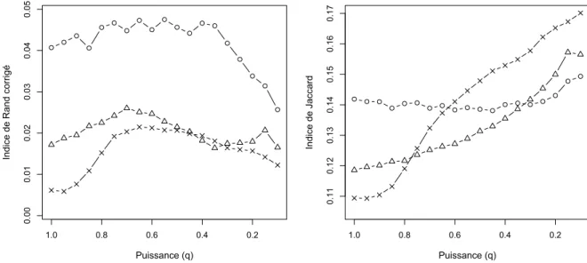 Figure 4.11 – « L’Orient » avec l’algorithme K-means. Indice de Rand corrigé (gauche) et de Jaccard (droite) en fonction de la puissance q