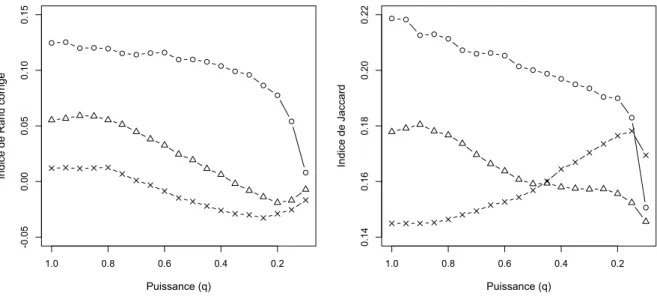 Figure 4.12 – « Le Voleur » avec l’algorithme K-means. Indice de Rand corrigé (gauche) et de Jaccard (droite) en fonction de la puissance q