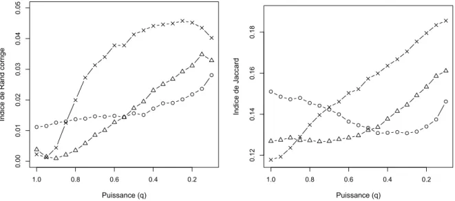 Figure 4.14 – « Un Fou » avec l’algorithme K-means. Indice de Rand corrigé (gauche) et de Jaccard (droite) en fonction de la puissance q