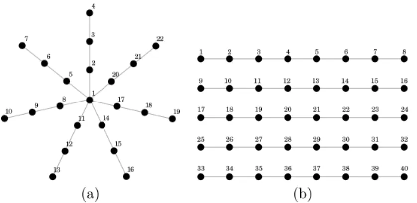 Fig. 1: (a) repr´ esentation planaire d’un graphe en ´ etoile avec 7 branches de 3 unit´ es; (b) repr´ esentation planaire d’un graphe non-connexe constitu´ e de 5 ﬁcelles de 8 unit´ es.