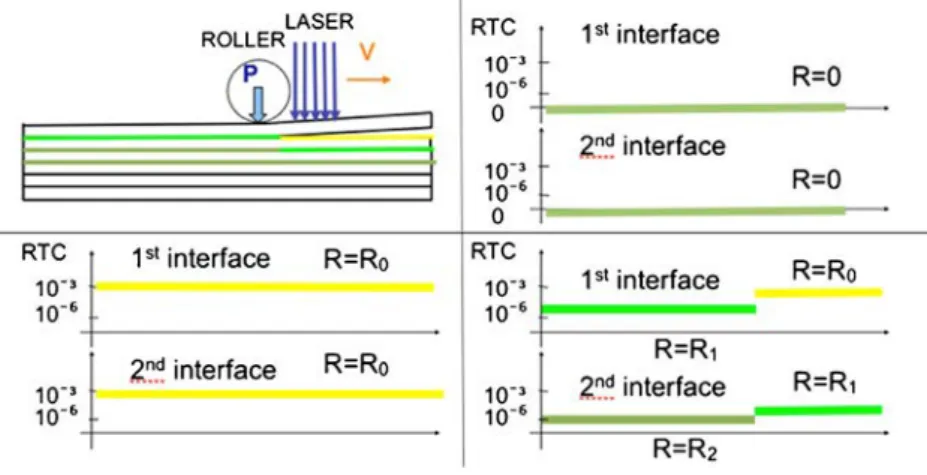 Fig. 2 Description of the three models of thermal contact resistance (K m 2 W − 1 ) at the different interfaces