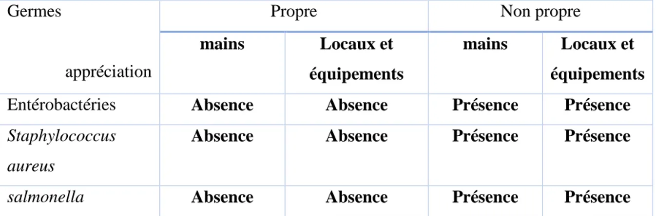 Tableau 03 : Critères bactériologiques, surfaces et mains après nettoyage et désinfection   (JORF, 1979 ; Innorpi, 1988 Cité par Abouda, 2011)